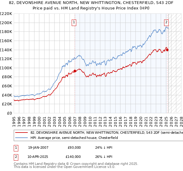 82, DEVONSHIRE AVENUE NORTH, NEW WHITTINGTON, CHESTERFIELD, S43 2DF: Price paid vs HM Land Registry's House Price Index