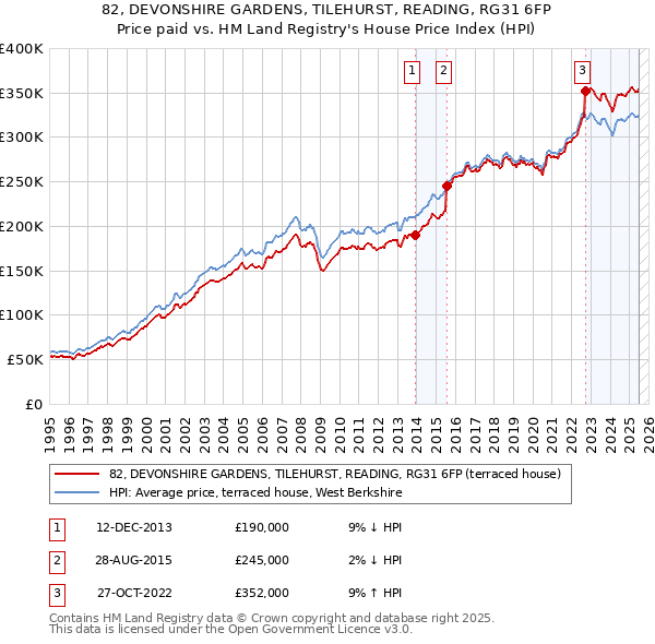 82, DEVONSHIRE GARDENS, TILEHURST, READING, RG31 6FP: Price paid vs HM Land Registry's House Price Index