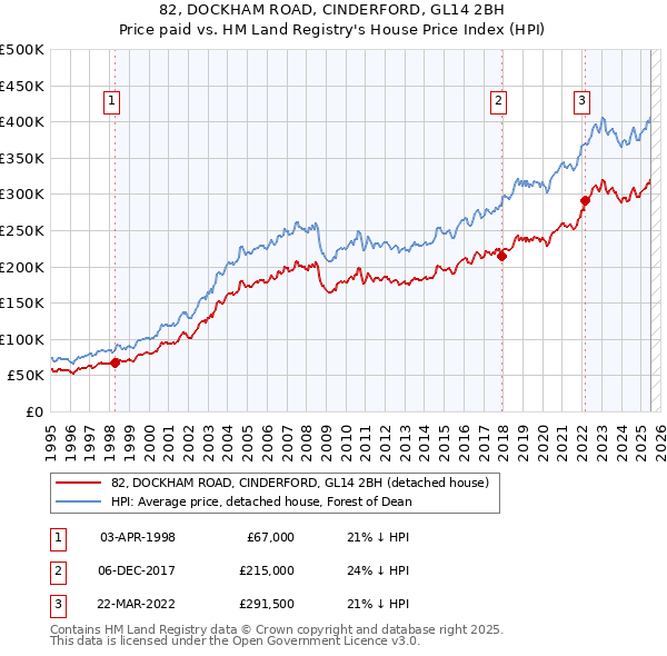 82, DOCKHAM ROAD, CINDERFORD, GL14 2BH: Price paid vs HM Land Registry's House Price Index