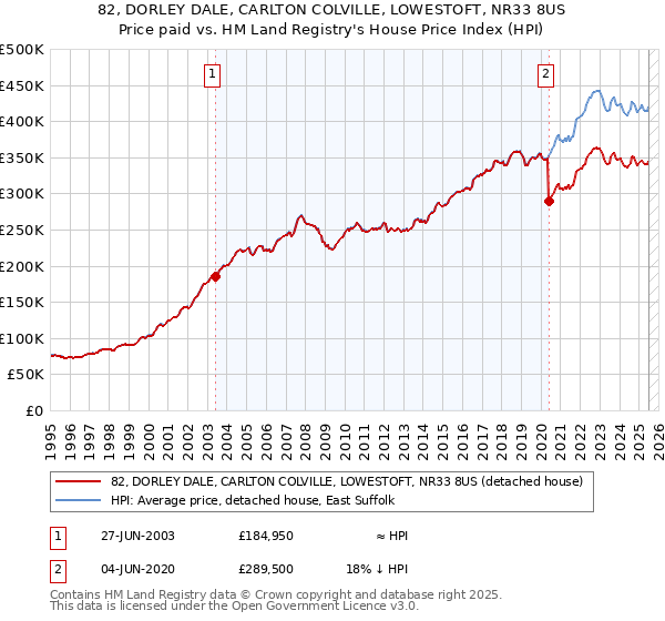 82, DORLEY DALE, CARLTON COLVILLE, LOWESTOFT, NR33 8US: Price paid vs HM Land Registry's House Price Index