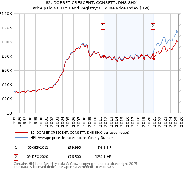 82, DORSET CRESCENT, CONSETT, DH8 8HX: Price paid vs HM Land Registry's House Price Index