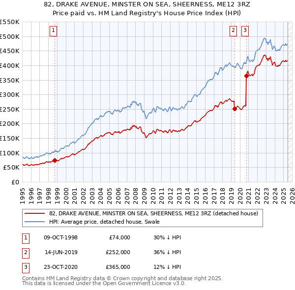 82, DRAKE AVENUE, MINSTER ON SEA, SHEERNESS, ME12 3RZ: Price paid vs HM Land Registry's House Price Index