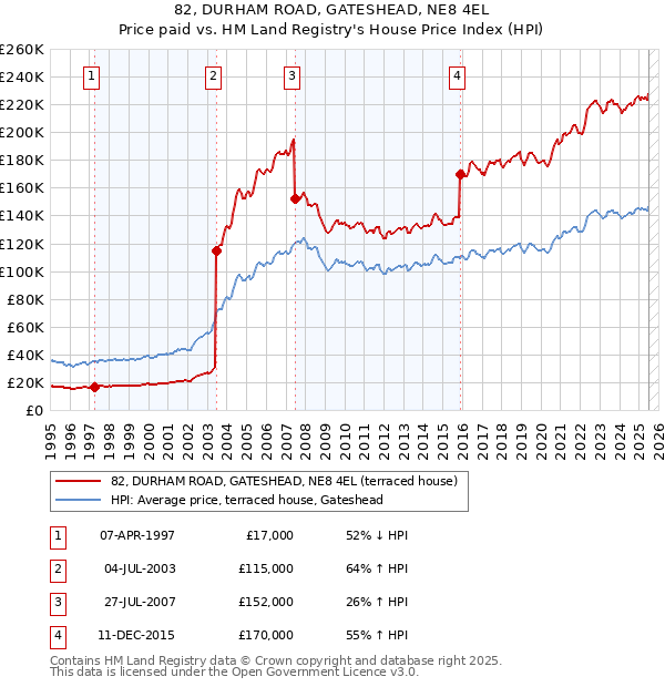 82, DURHAM ROAD, GATESHEAD, NE8 4EL: Price paid vs HM Land Registry's House Price Index