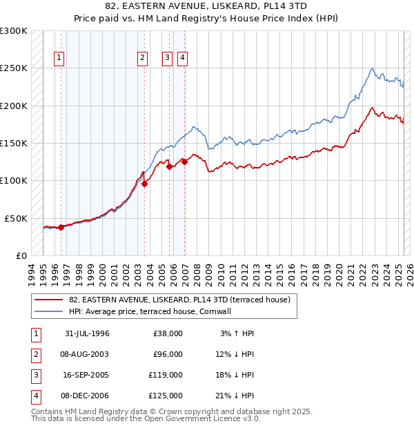 82, EASTERN AVENUE, LISKEARD, PL14 3TD: Price paid vs HM Land Registry's House Price Index