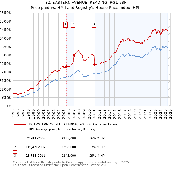 82, EASTERN AVENUE, READING, RG1 5SF: Price paid vs HM Land Registry's House Price Index