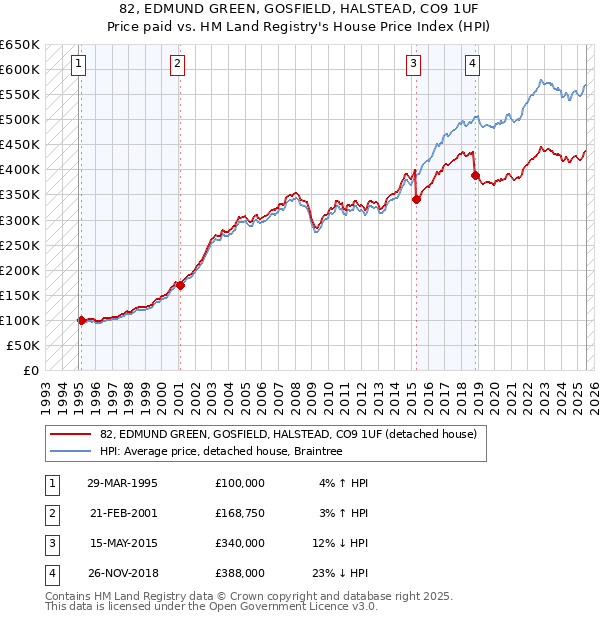 82, EDMUND GREEN, GOSFIELD, HALSTEAD, CO9 1UF: Price paid vs HM Land Registry's House Price Index