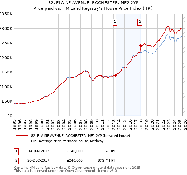 82, ELAINE AVENUE, ROCHESTER, ME2 2YP: Price paid vs HM Land Registry's House Price Index
