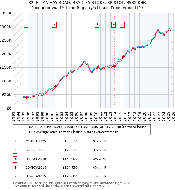 82, ELLAN HAY ROAD, BRADLEY STOKE, BRISTOL, BS32 0HB: Price paid vs HM Land Registry's House Price Index