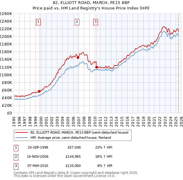 82, ELLIOTT ROAD, MARCH, PE15 8BP: Price paid vs HM Land Registry's House Price Index