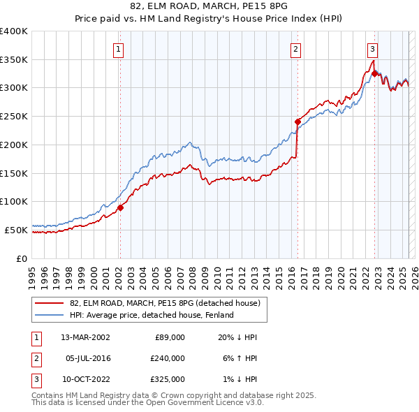 82, ELM ROAD, MARCH, PE15 8PG: Price paid vs HM Land Registry's House Price Index