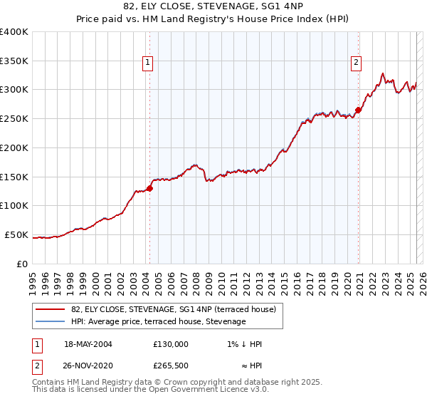 82, ELY CLOSE, STEVENAGE, SG1 4NP: Price paid vs HM Land Registry's House Price Index