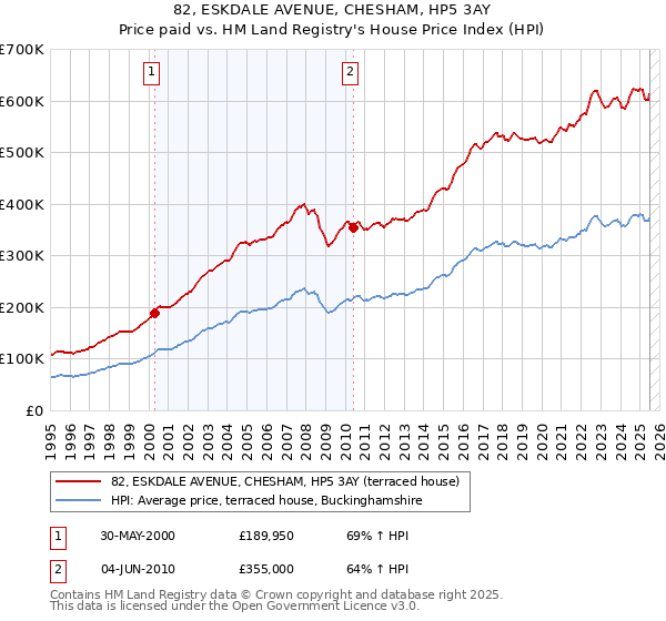 82, ESKDALE AVENUE, CHESHAM, HP5 3AY: Price paid vs HM Land Registry's House Price Index
