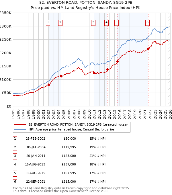 82, EVERTON ROAD, POTTON, SANDY, SG19 2PB: Price paid vs HM Land Registry's House Price Index