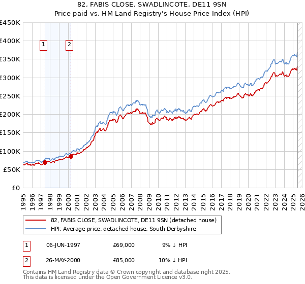 82, FABIS CLOSE, SWADLINCOTE, DE11 9SN: Price paid vs HM Land Registry's House Price Index