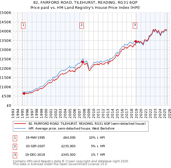 82, FAIRFORD ROAD, TILEHURST, READING, RG31 6QP: Price paid vs HM Land Registry's House Price Index