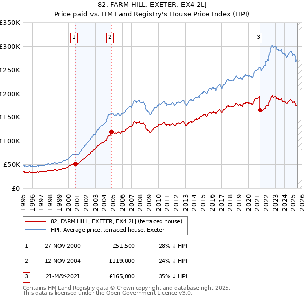 82, FARM HILL, EXETER, EX4 2LJ: Price paid vs HM Land Registry's House Price Index