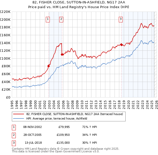 82, FISHER CLOSE, SUTTON-IN-ASHFIELD, NG17 2AA: Price paid vs HM Land Registry's House Price Index