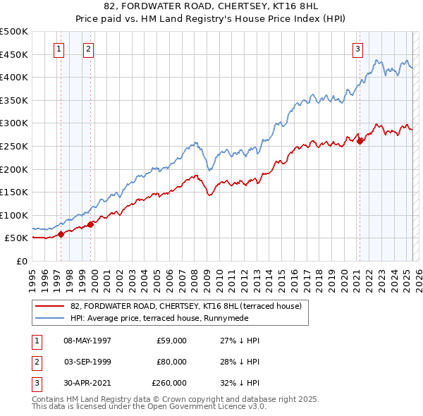 82, FORDWATER ROAD, CHERTSEY, KT16 8HL: Price paid vs HM Land Registry's House Price Index