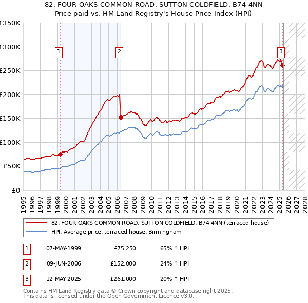 82, FOUR OAKS COMMON ROAD, SUTTON COLDFIELD, B74 4NN: Price paid vs HM Land Registry's House Price Index