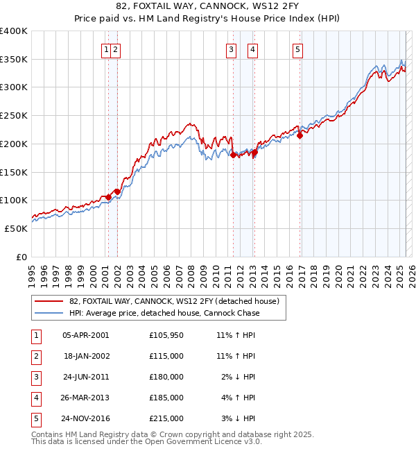 82, FOXTAIL WAY, CANNOCK, WS12 2FY: Price paid vs HM Land Registry's House Price Index