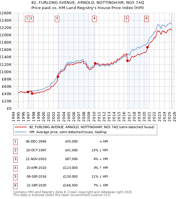 82, FURLONG AVENUE, ARNOLD, NOTTINGHAM, NG5 7AQ: Price paid vs HM Land Registry's House Price Index