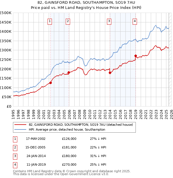 82, GAINSFORD ROAD, SOUTHAMPTON, SO19 7AU: Price paid vs HM Land Registry's House Price Index