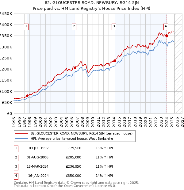 82, GLOUCESTER ROAD, NEWBURY, RG14 5JN: Price paid vs HM Land Registry's House Price Index