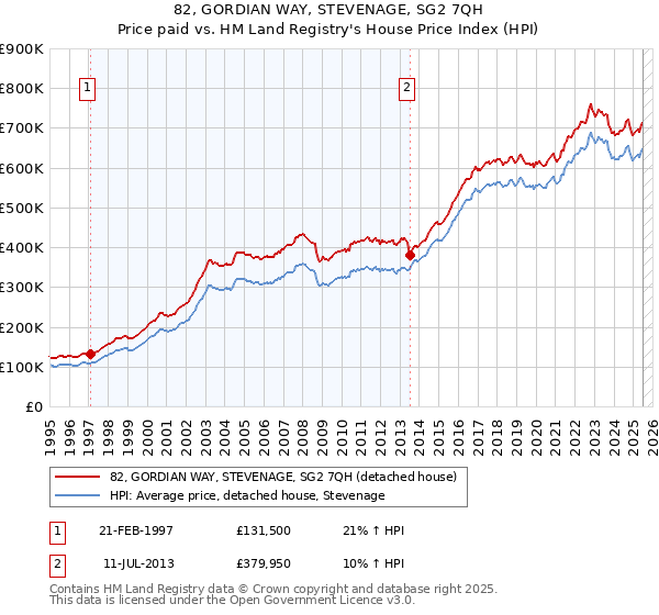 82, GORDIAN WAY, STEVENAGE, SG2 7QH: Price paid vs HM Land Registry's House Price Index