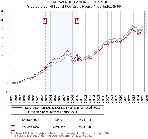 82, GRAND AVENUE, LANCING, BN15 9QB: Price paid vs HM Land Registry's House Price Index
