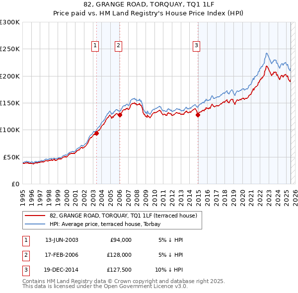 82, GRANGE ROAD, TORQUAY, TQ1 1LF: Price paid vs HM Land Registry's House Price Index