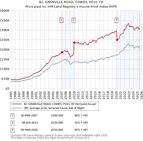 82, GRANVILLE ROAD, COWES, PO31 7JF: Price paid vs HM Land Registry's House Price Index