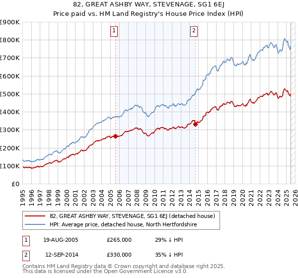 82, GREAT ASHBY WAY, STEVENAGE, SG1 6EJ: Price paid vs HM Land Registry's House Price Index
