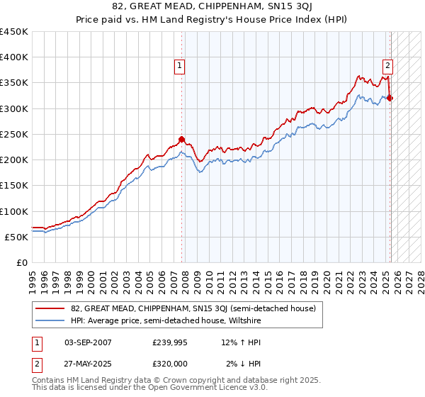 82, GREAT MEAD, CHIPPENHAM, SN15 3QJ: Price paid vs HM Land Registry's House Price Index