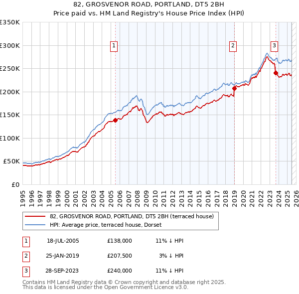 82, GROSVENOR ROAD, PORTLAND, DT5 2BH: Price paid vs HM Land Registry's House Price Index