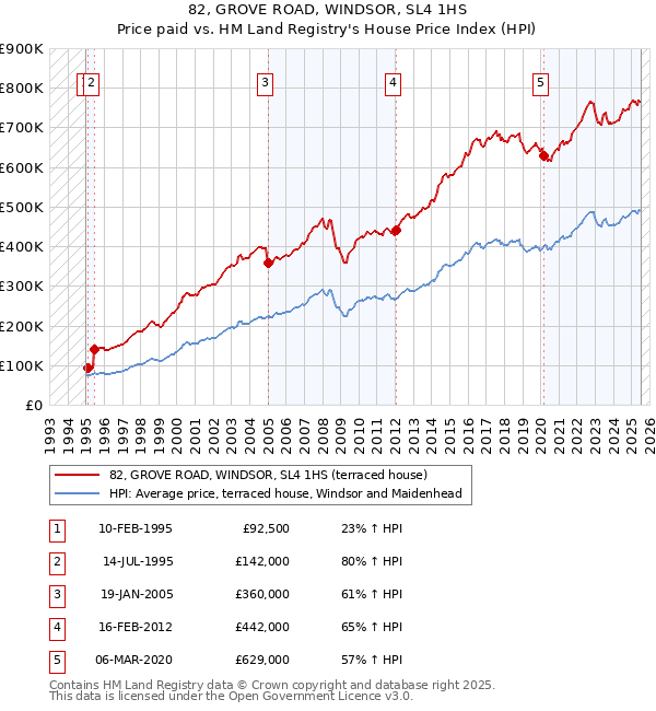 82, GROVE ROAD, WINDSOR, SL4 1HS: Price paid vs HM Land Registry's House Price Index