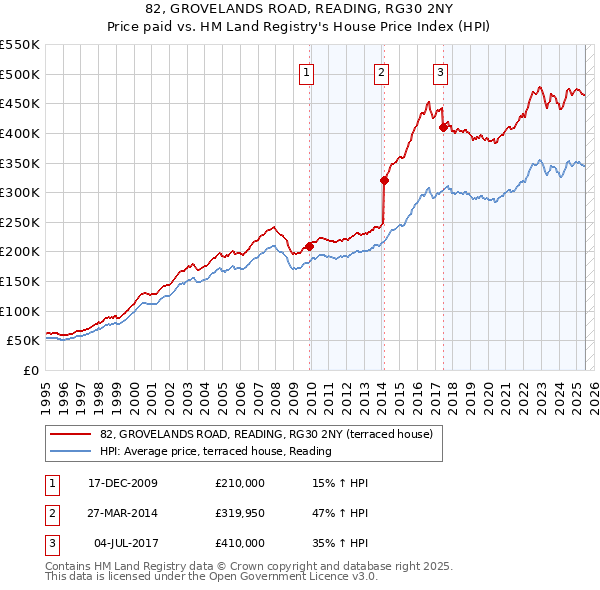 82, GROVELANDS ROAD, READING, RG30 2NY: Price paid vs HM Land Registry's House Price Index