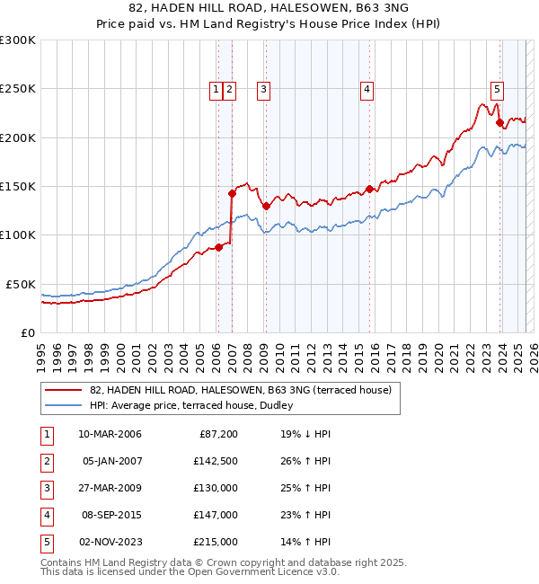 82, HADEN HILL ROAD, HALESOWEN, B63 3NG: Price paid vs HM Land Registry's House Price Index