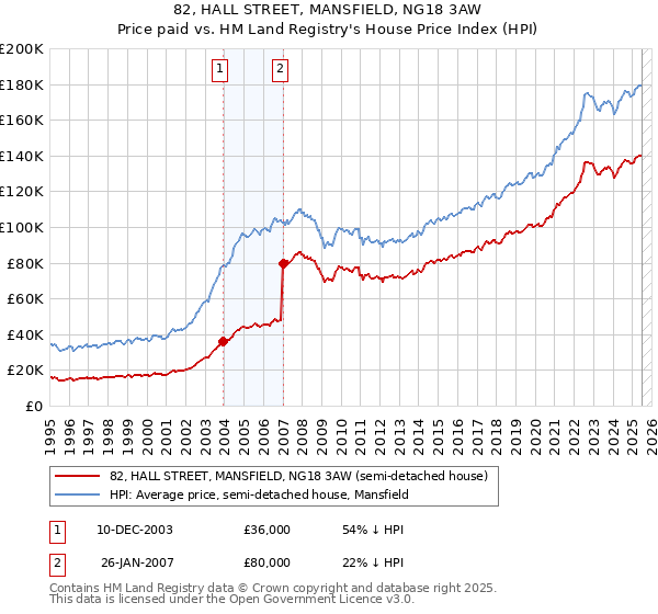82, HALL STREET, MANSFIELD, NG18 3AW: Price paid vs HM Land Registry's House Price Index
