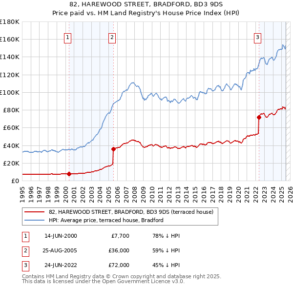 82, HAREWOOD STREET, BRADFORD, BD3 9DS: Price paid vs HM Land Registry's House Price Index