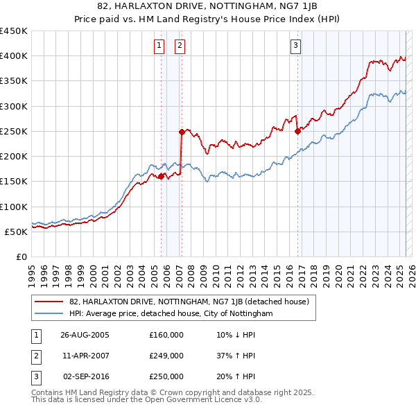 82, HARLAXTON DRIVE, NOTTINGHAM, NG7 1JB: Price paid vs HM Land Registry's House Price Index