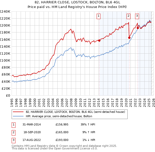 82, HARRIER CLOSE, LOSTOCK, BOLTON, BL6 4GL: Price paid vs HM Land Registry's House Price Index