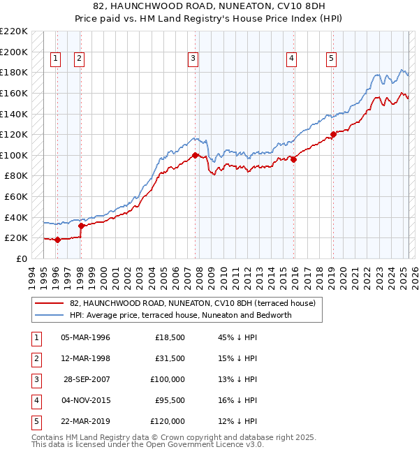 82, HAUNCHWOOD ROAD, NUNEATON, CV10 8DH: Price paid vs HM Land Registry's House Price Index