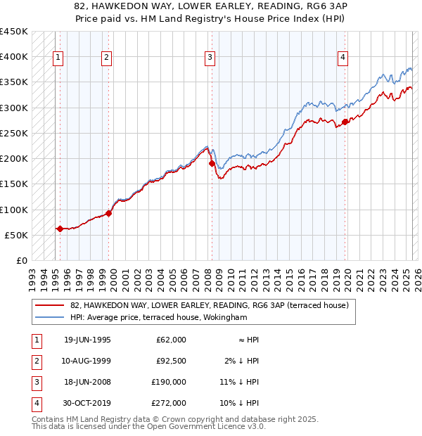 82, HAWKEDON WAY, LOWER EARLEY, READING, RG6 3AP: Price paid vs HM Land Registry's House Price Index