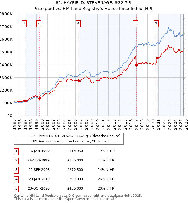 82, HAYFIELD, STEVENAGE, SG2 7JR: Price paid vs HM Land Registry's House Price Index
