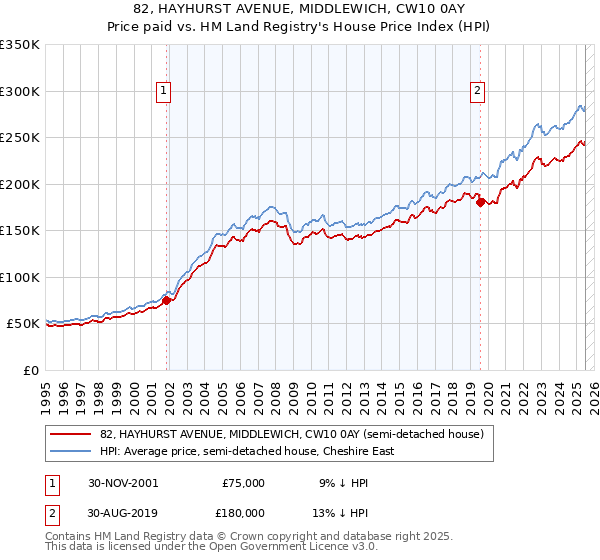82, HAYHURST AVENUE, MIDDLEWICH, CW10 0AY: Price paid vs HM Land Registry's House Price Index