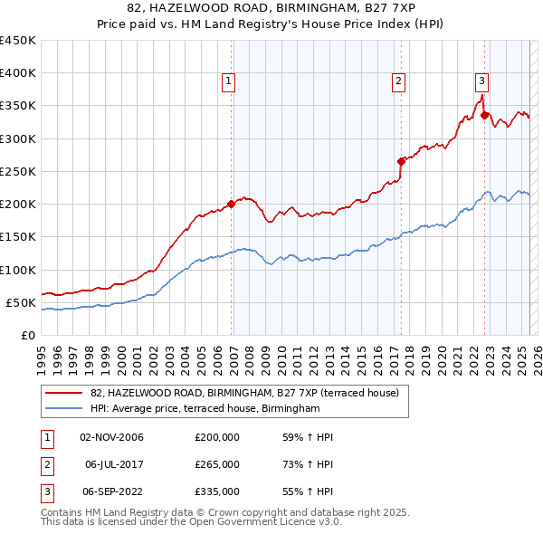 82, HAZELWOOD ROAD, BIRMINGHAM, B27 7XP: Price paid vs HM Land Registry's House Price Index