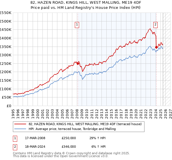 82, HAZEN ROAD, KINGS HILL, WEST MALLING, ME19 4DF: Price paid vs HM Land Registry's House Price Index