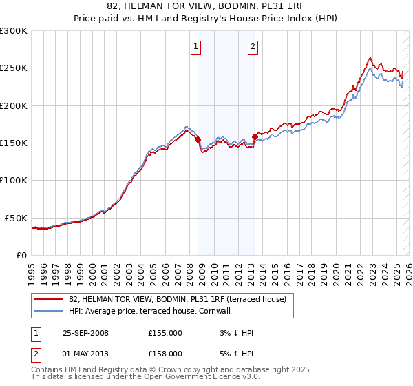 82, HELMAN TOR VIEW, BODMIN, PL31 1RF: Price paid vs HM Land Registry's House Price Index