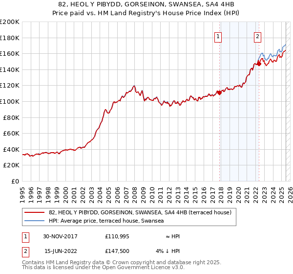 82, HEOL Y PIBYDD, GORSEINON, SWANSEA, SA4 4HB: Price paid vs HM Land Registry's House Price Index