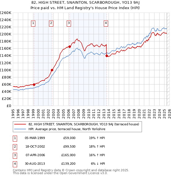 82, HIGH STREET, SNAINTON, SCARBOROUGH, YO13 9AJ: Price paid vs HM Land Registry's House Price Index